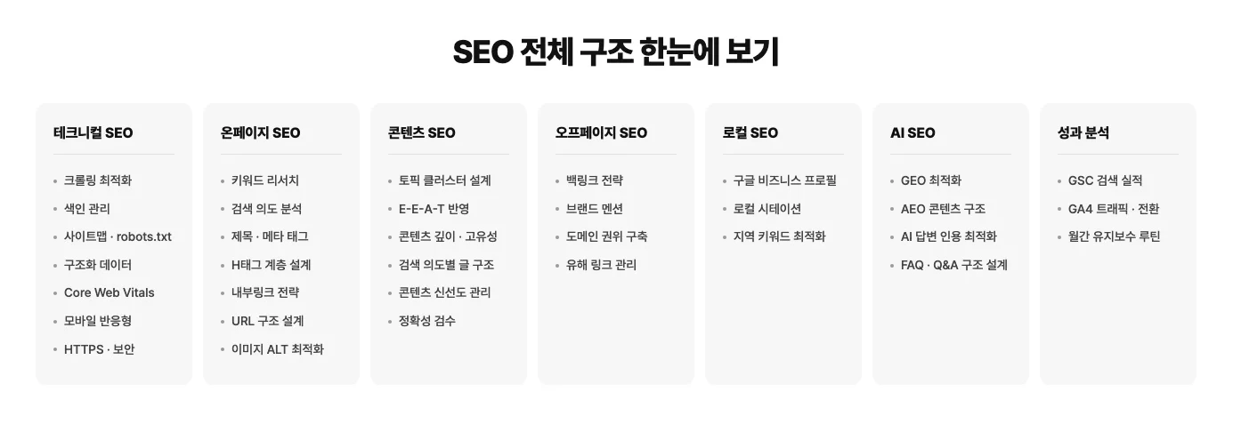 SEO 구조 설계란 무엇인가: 검색 상위 노출을 만드는 홈페이지 뼈대 1 SEO 구조 트리 다이아그램