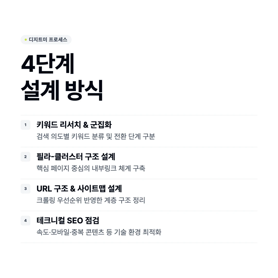 SEO 구조 설계 디지트미 방식