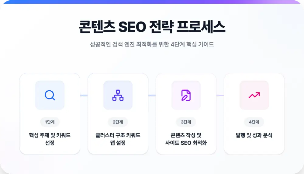 콘텐츠 SEO 전략, 글이 아니라 구조로 승부하는 시대입니다