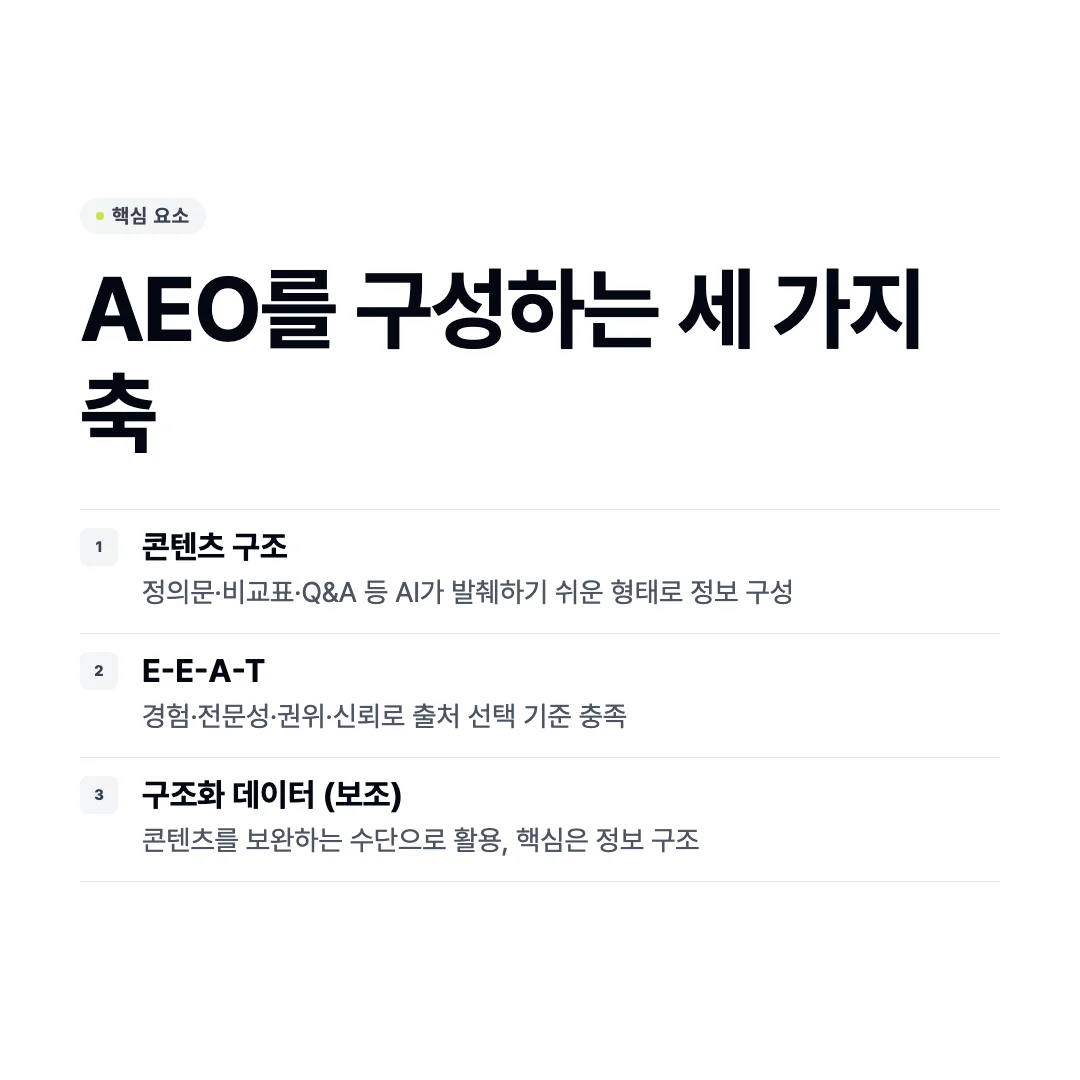 AEO 전략 완벽 가이드, AI 답변 엔진에 최적화하는 전체 체계 3 AEO 전략 AEO를 구성하는 세 가지
축