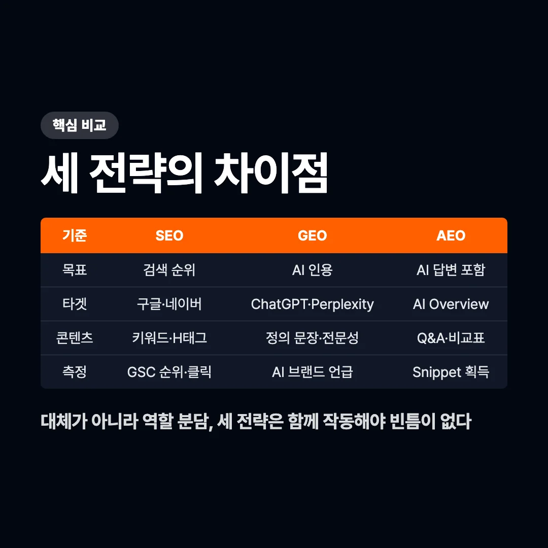 SEO vs GEO vs AEO 뜻, 세 전략의 차이점과 역할 비교