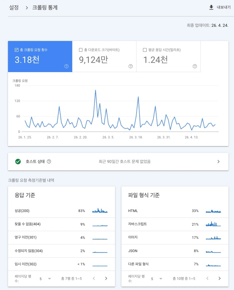 구글서치콘솔 크롤링 통계 스크린샷