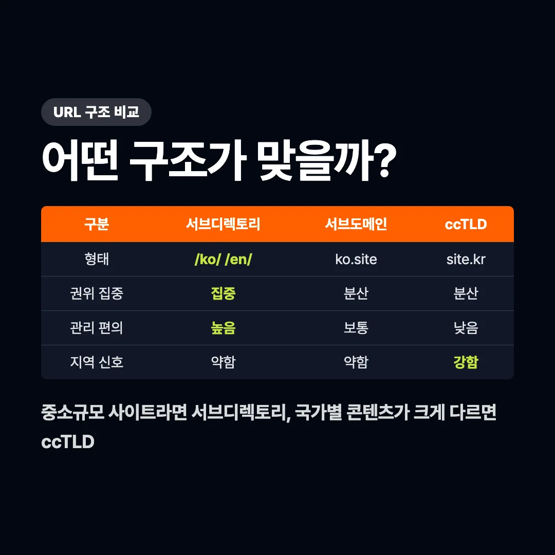 다국어 홈페이지 SEO 설정 방법, hreflang부터 URL 구조까지