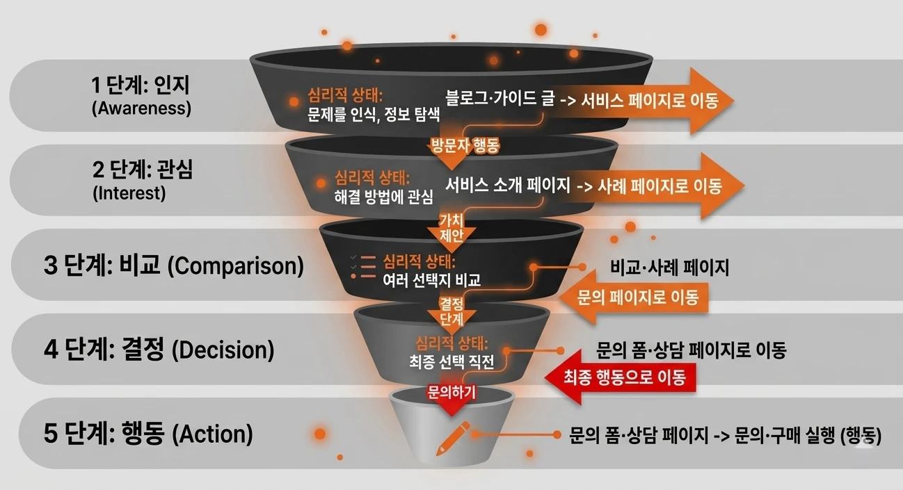 홈페이지 전환 구조 설계, 방문자를 고객으로 바꾸는 구조는 따로 있습니다 2 홈페이지 전환 구조 설계 전환 퍼널 설계
