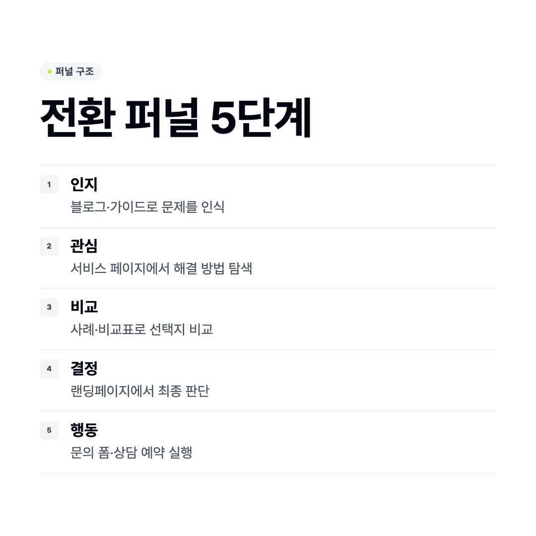 홈페이지 전환 구조 설계, 방문자를 고객으로 바꾸는 구조는 따로 있습니다 3 홈페이지 전환 퍼널 5단계