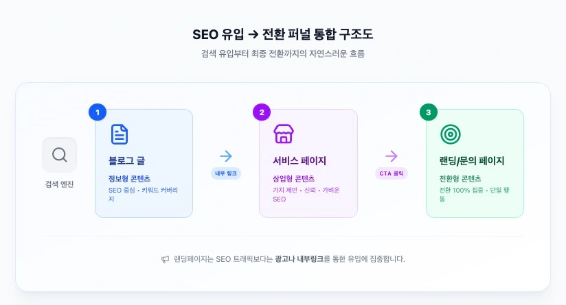 홈페이지 전환 구조 설계, 방문자를 고객으로 바꾸는 구조는 따로 있습니다 3 홈페이지 전환 구조와 SEO의 관계