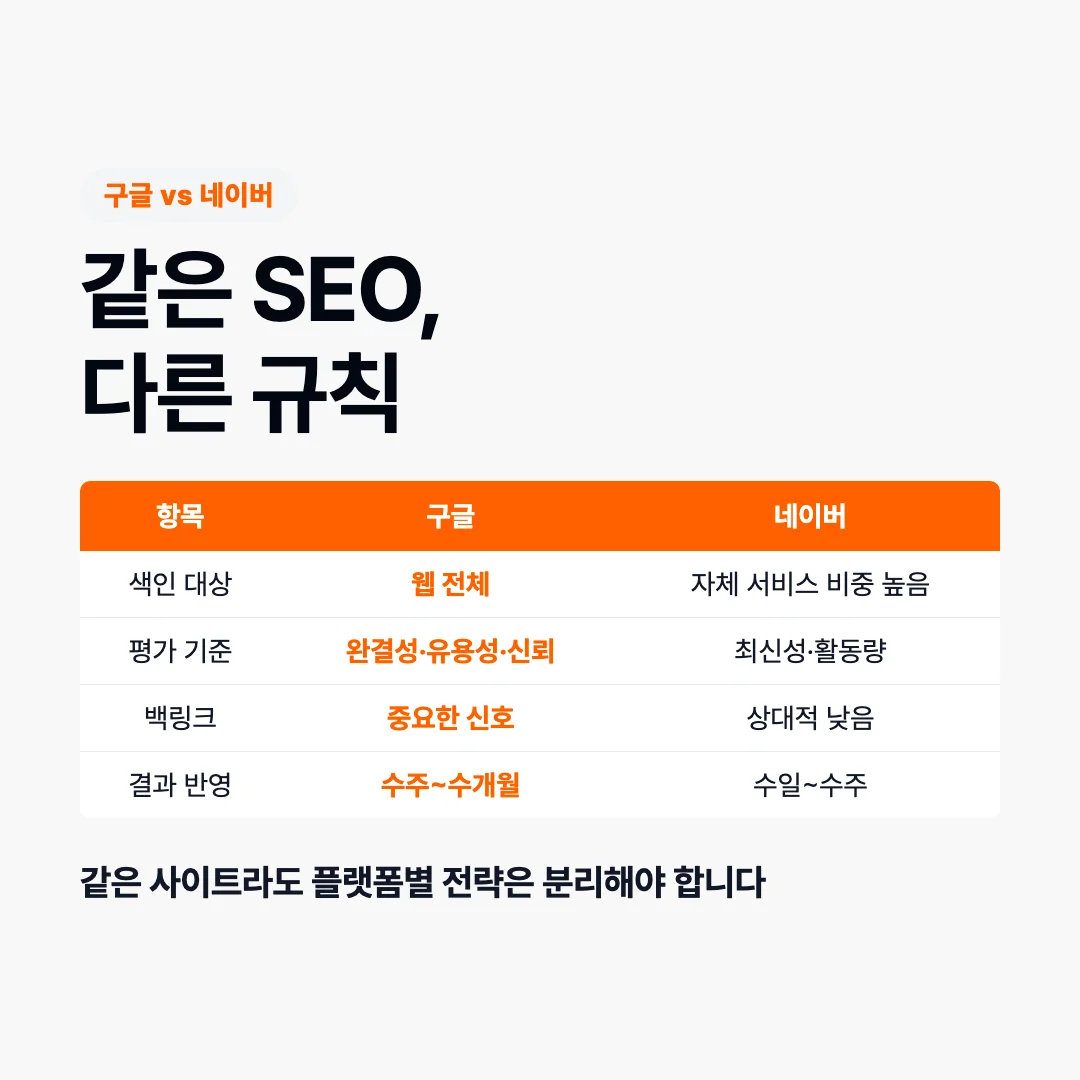 구글 SEO 구조 vs 네이버 SEO, 두 검색엔진의 결정적 차이와 실전 설계법