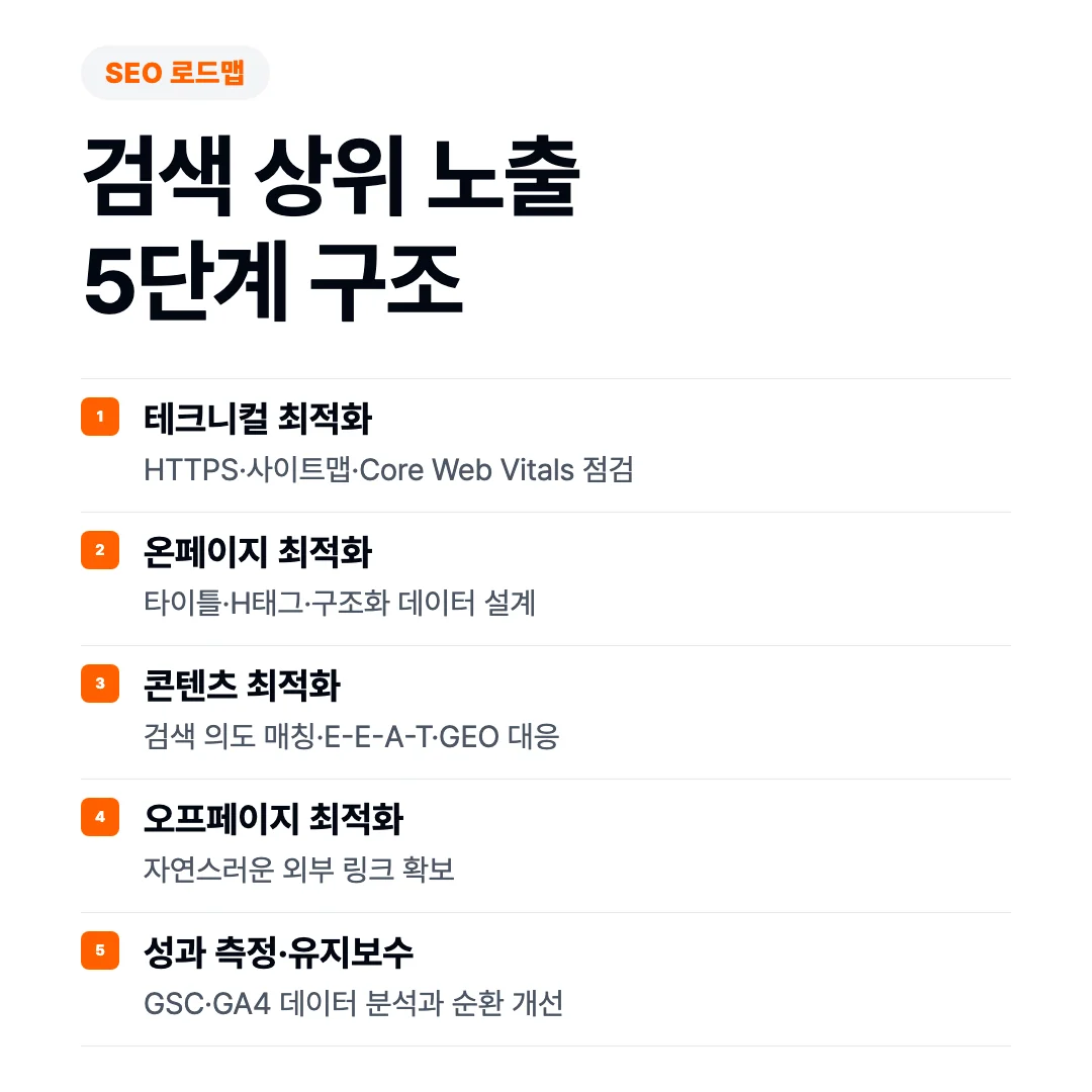 구글SEO최적화 5단계