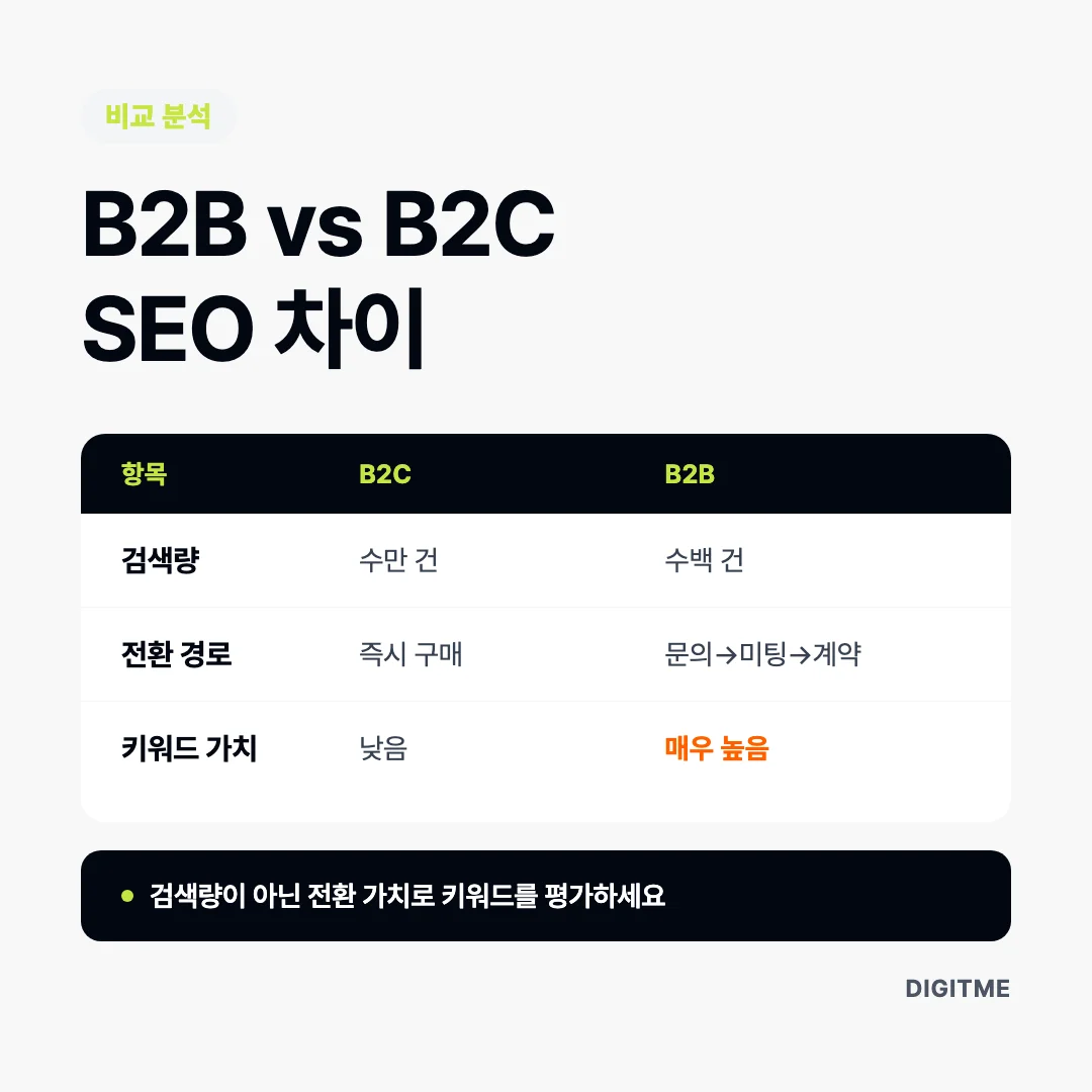 B2B 홈페이지 SEO 전략, 기업 고객을 검색으로 만나는 구조
