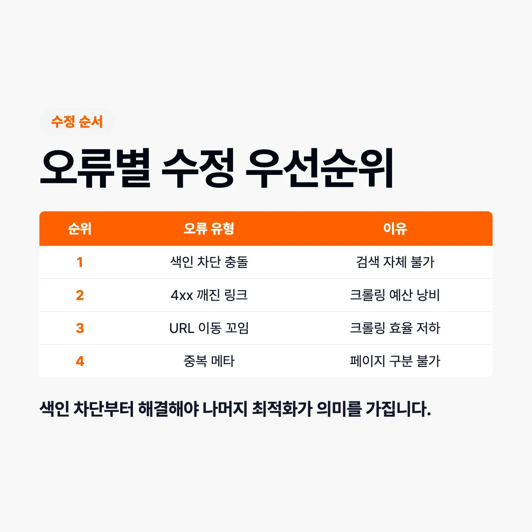 Screaming Frog 오류 수정 순위
