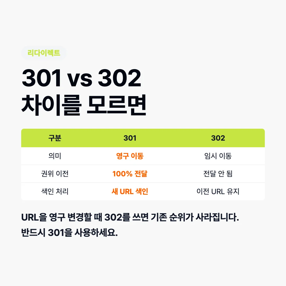 URL 구조 설계 301 302 리다이렉트 차이 카드뉴스