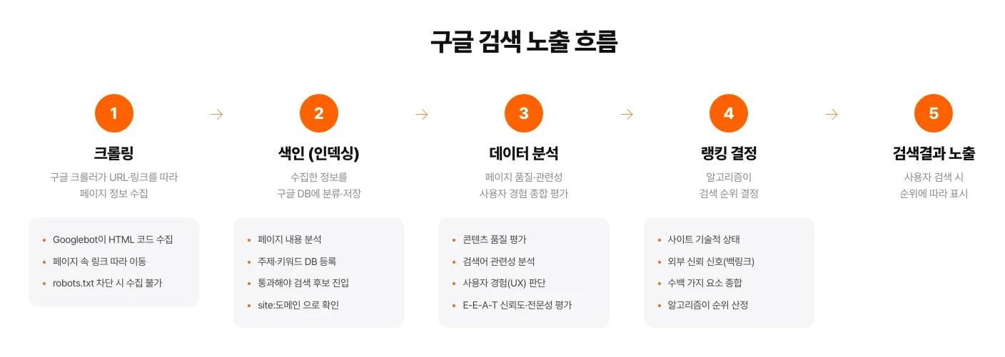 구글 SEO 최적화 검색 노출 흐름 크롤링부터 노출까지 다이어그램