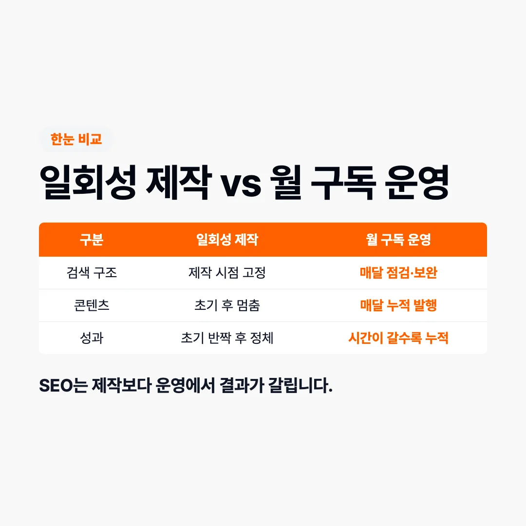 일회성 제작과 월 구독 운영 비교
