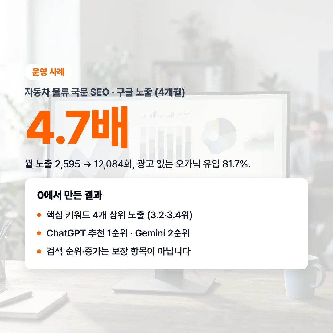 SEO 운영 성과 구글 노출 4.7배 사례