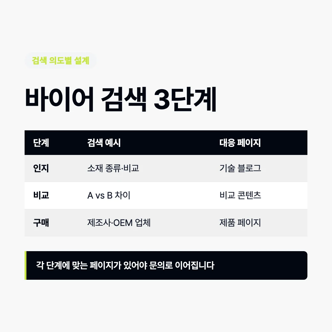 바이어 검색 의도 3단계별 대응 페이지