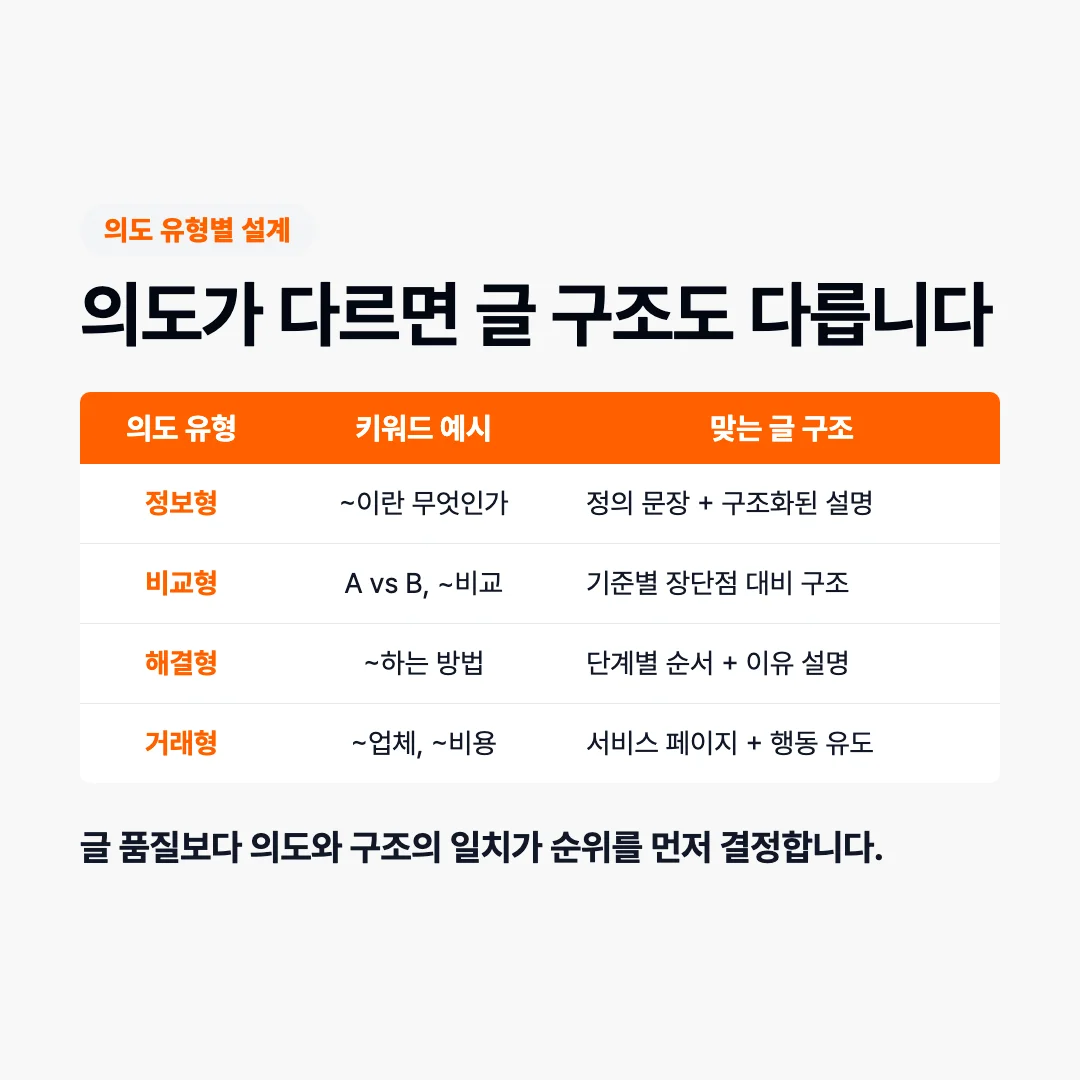 검색의도분석 의도 유형별 설계